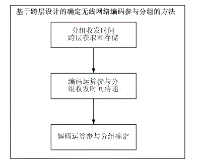 Cross-layer design-based method for determining wireless network coding participation packet