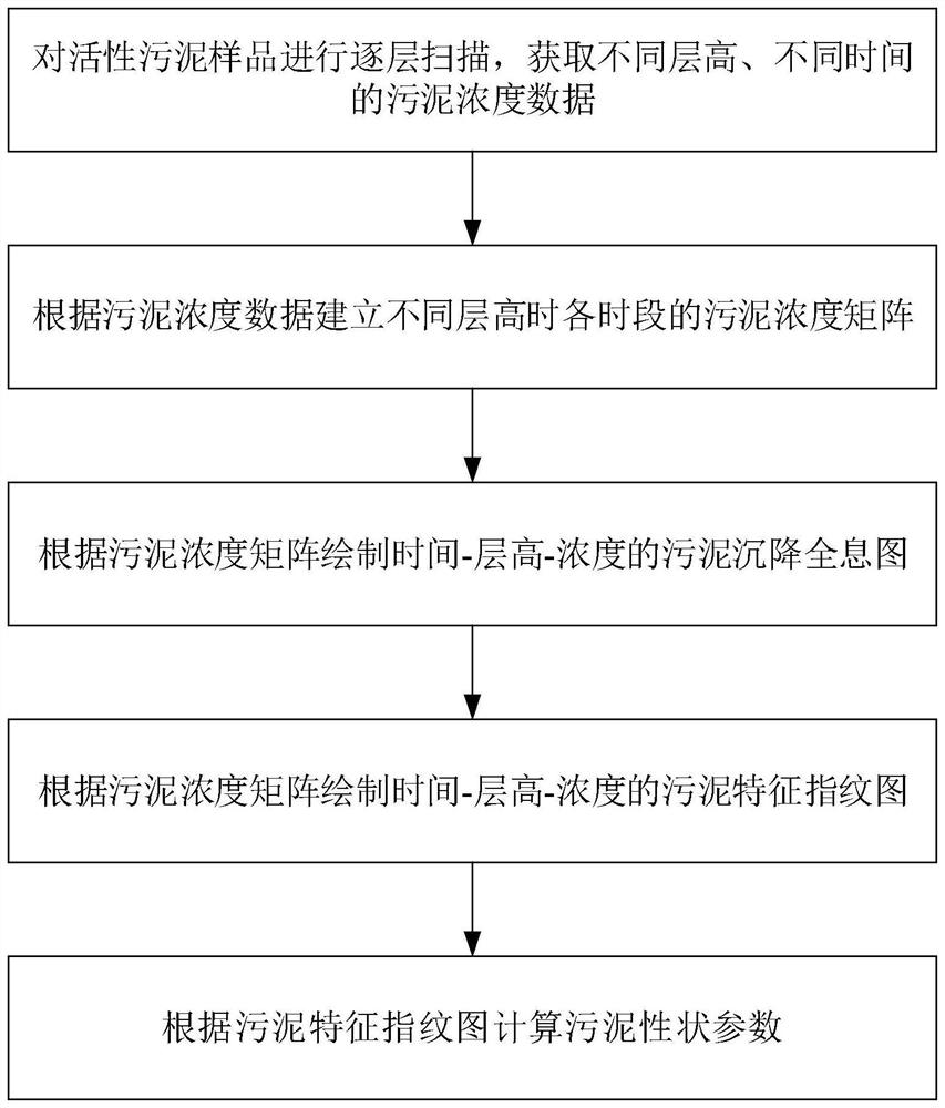 A method for online monitoring of activated sludge performance indicators