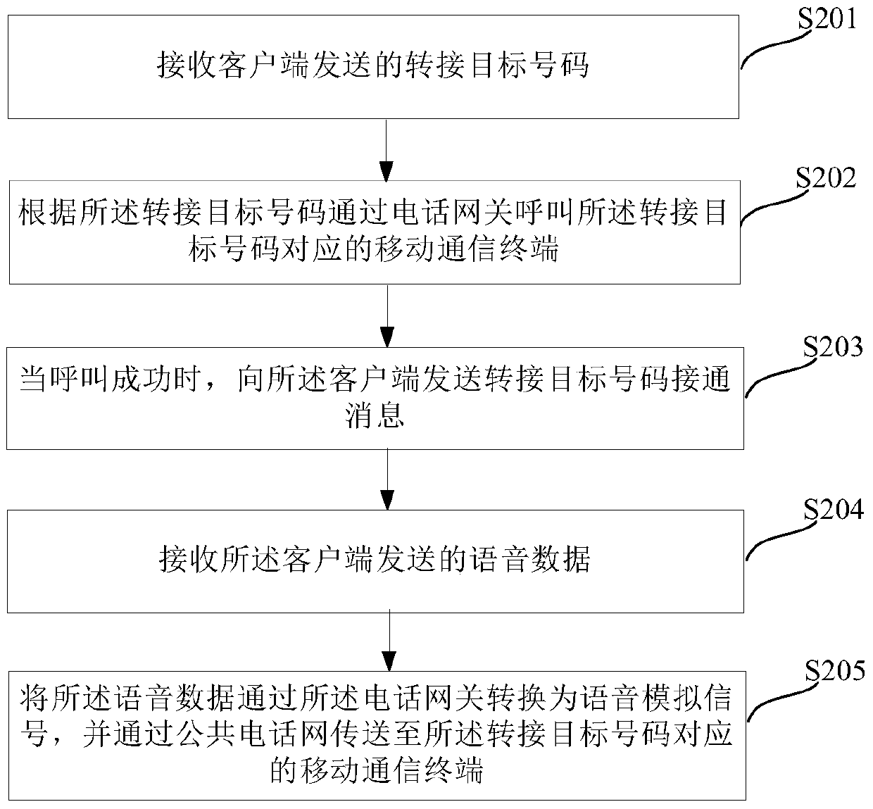 Method and device for transferring network call to mobile communication terminal