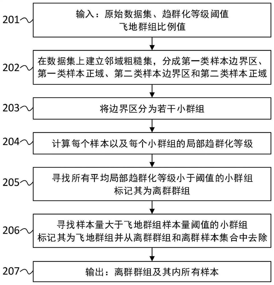 A method and system for processing outliers in electromyographic data