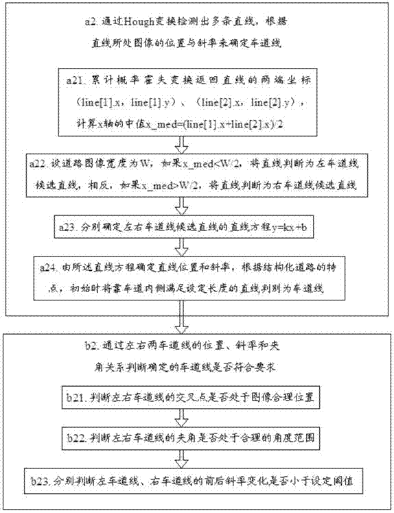 Lane line detection method for lane departure early warning