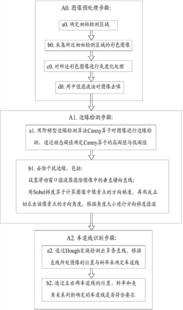 Lane line detection method for lane departure early warning