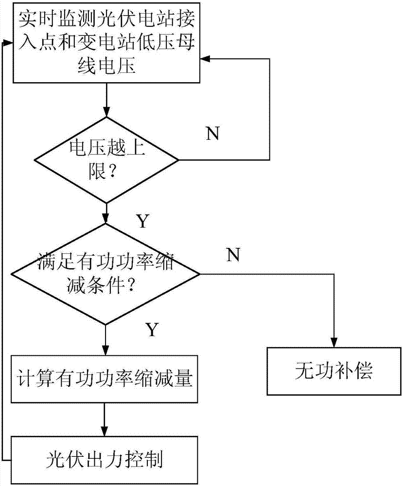 Active power reduction calculation method for suppressing photovoltaic access point voltage limit exceeding