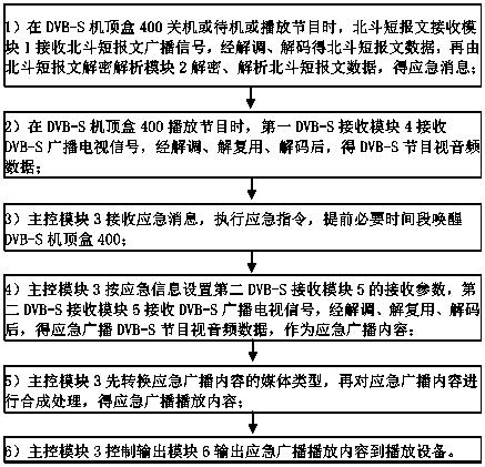 Method for responding to emergency broadcast through Beidou system, satellite television set top box and system