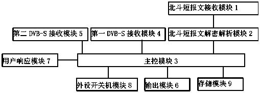 Method for responding to emergency broadcast through Beidou system, satellite television set top box and system