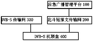 Method for responding to emergency broadcast through Beidou system, satellite television set top box and system