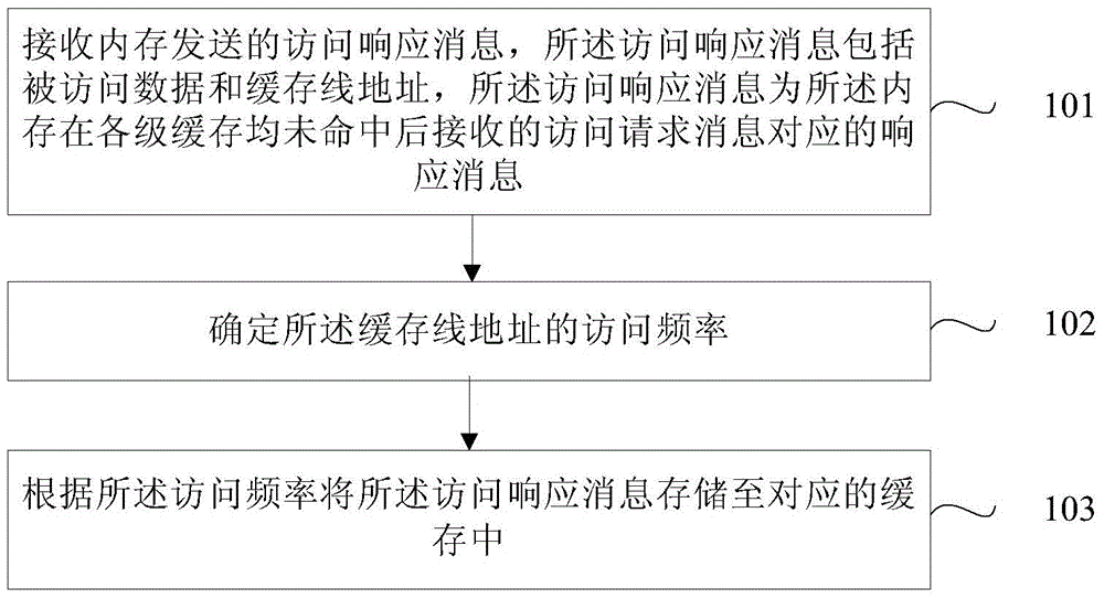 Method and device for data caching processing