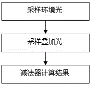 Ambient light resisting circuit and method