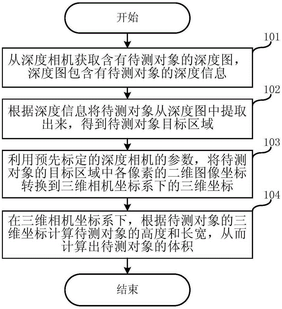 Volume measurement method and system based on depth camera