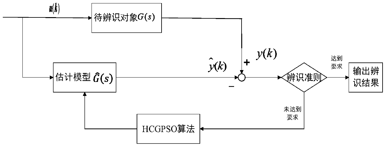 Transfer function model parameter recognition method and device based on improved particle swarm algorithm