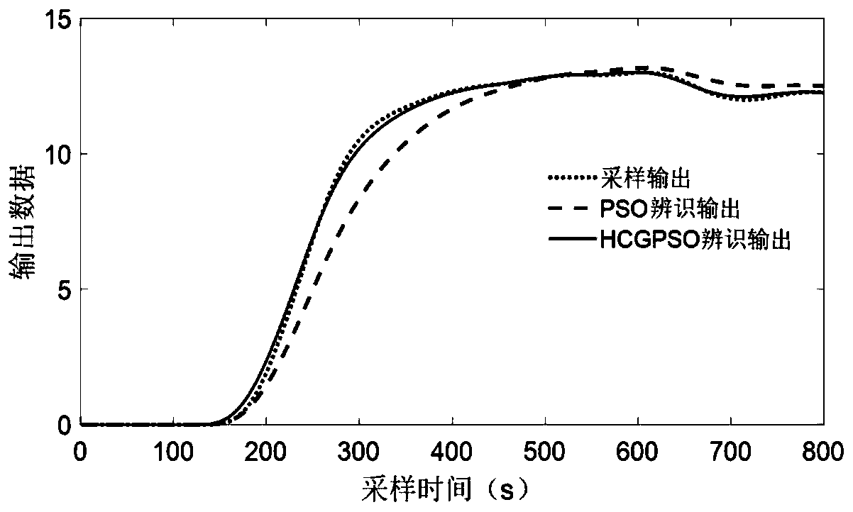 Transfer function model parameter recognition method and device based on improved particle swarm algorithm