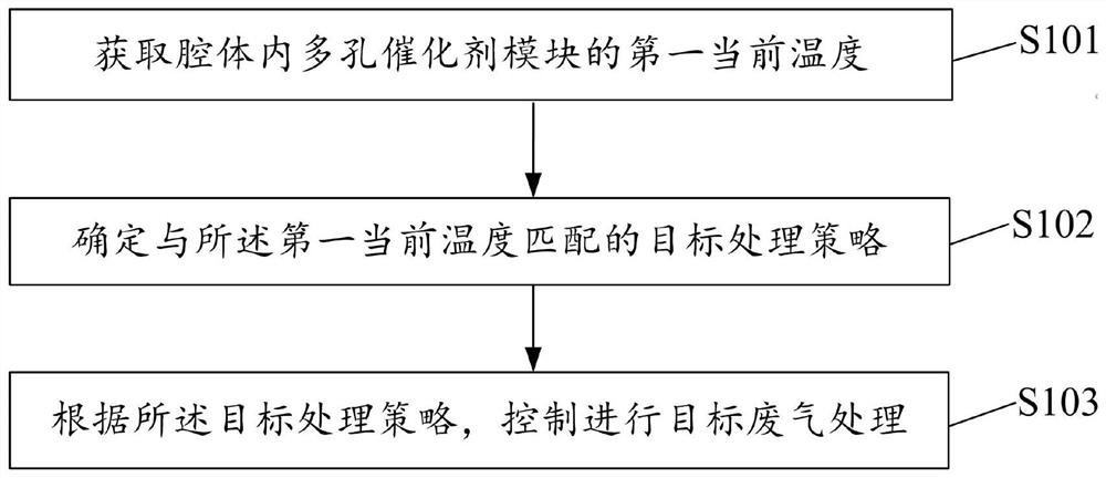 Microwave catalysis waste gas treatment method and control system thereof