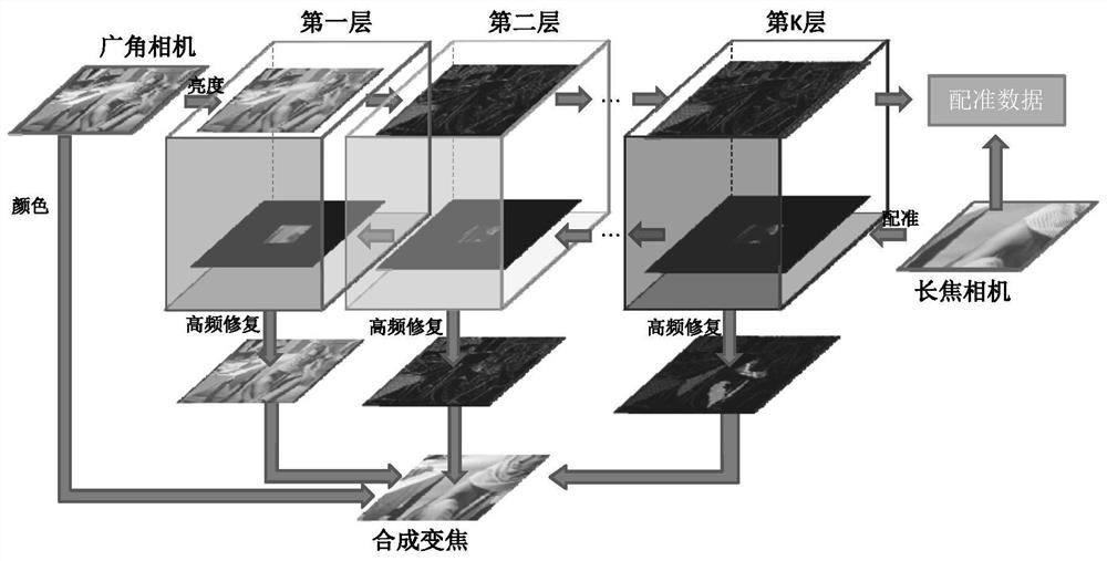 Digital zoom method of bifocal camera based on frequency band restoration and super-resolution