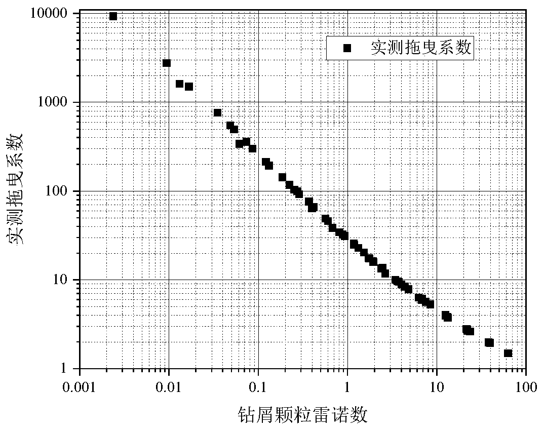 A Test Method for Settling Drag Coefficient of Drilling Particles