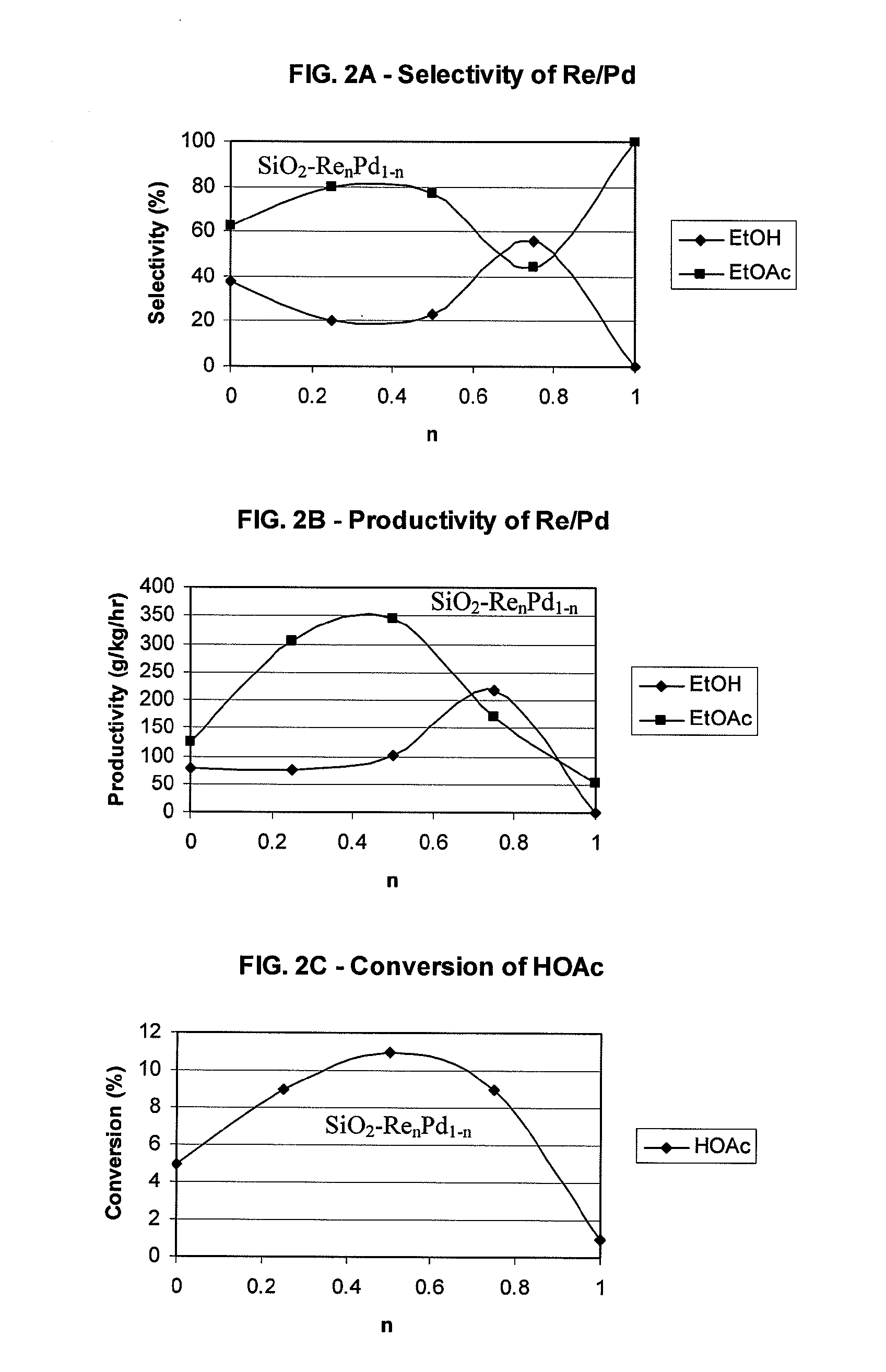 Catalysts for making ethyl acetate from acetic acid