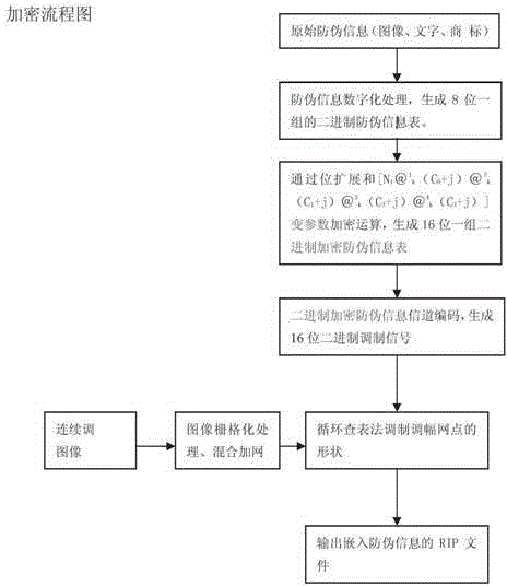 Multi-parameter graded encrypted binary anti-counterfeiting printing method