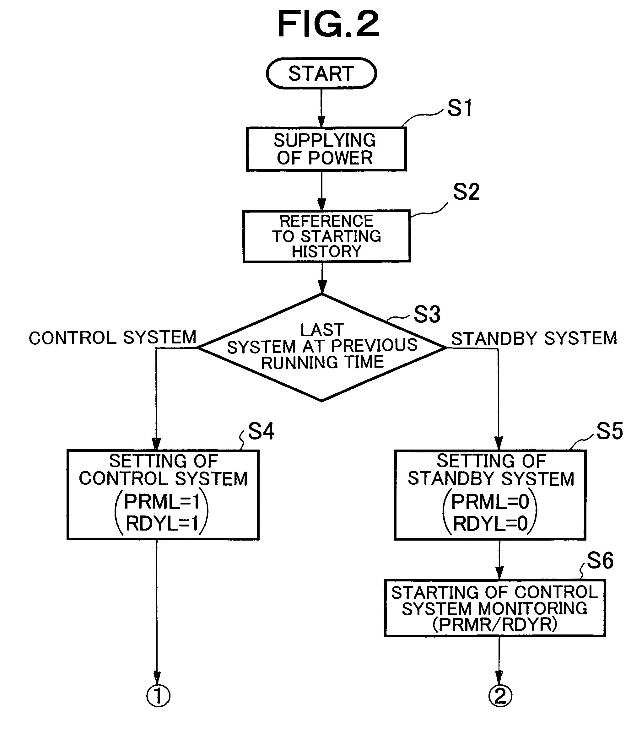 Starting control method, duplex platform system, and information processor