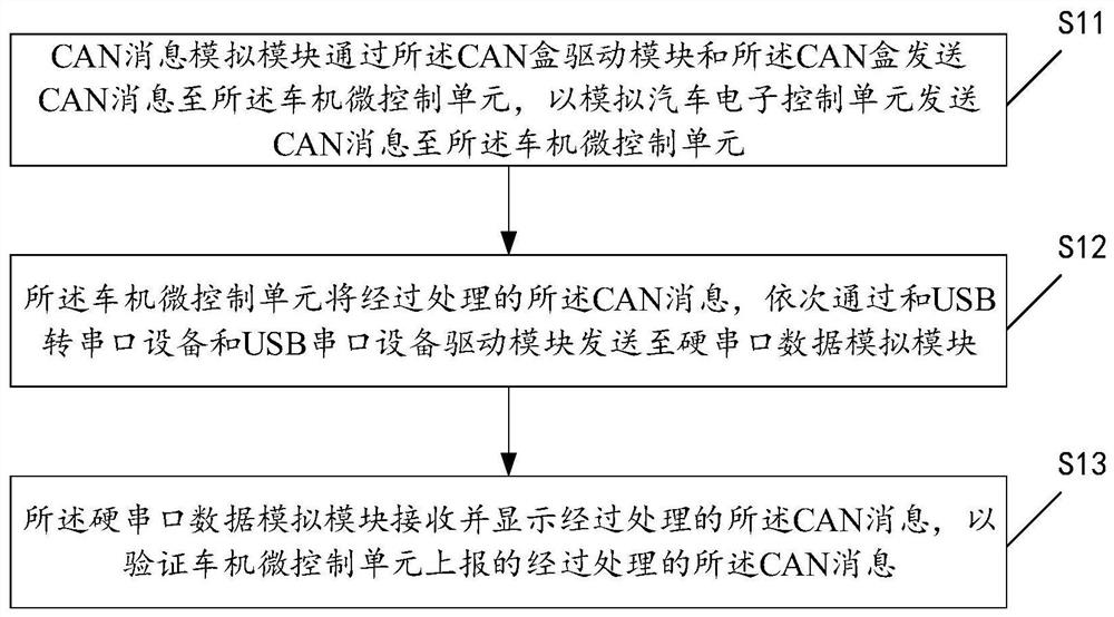 Simulation debugging system and method for vehicle information system