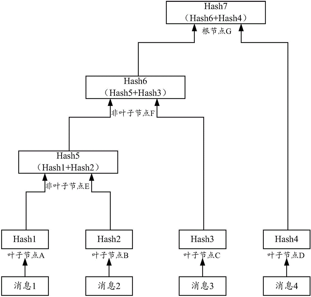 Data retention and verification method and device