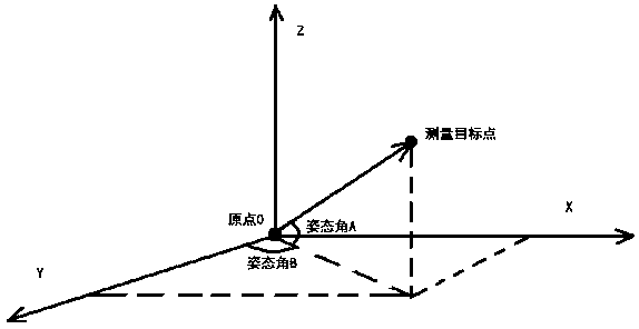 Space geometry automatic measurement method based on laser ranging