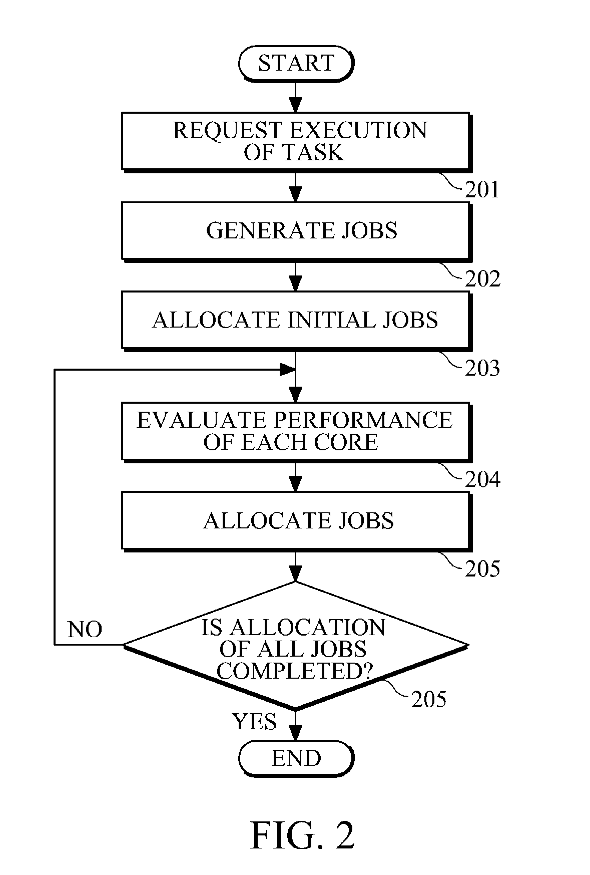 Job allocation method and apparatus for a multi-core system