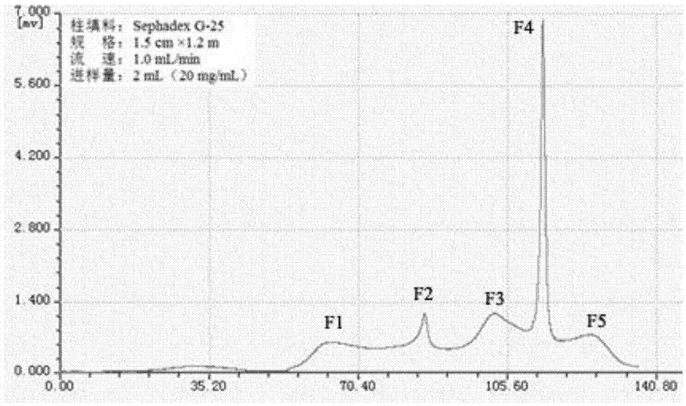 Application of biological active peptide of sea cucumbers to preparation of antioxidation aging-delaying health food and cosmetics