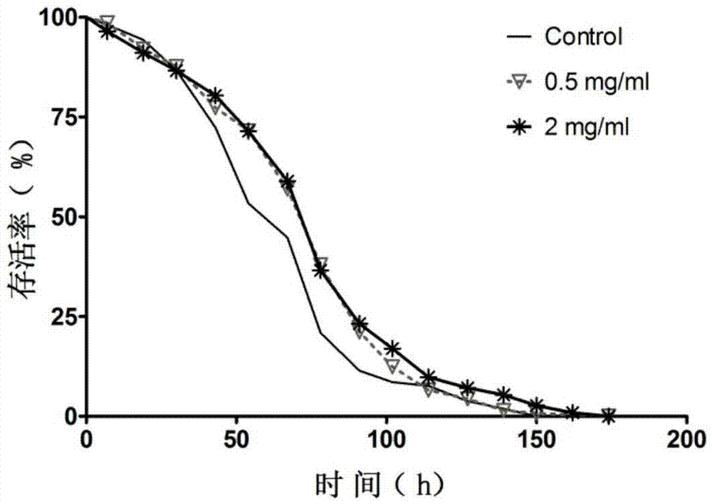 Application of biological active peptide of sea cucumbers to preparation of antioxidation aging-delaying health food and cosmetics