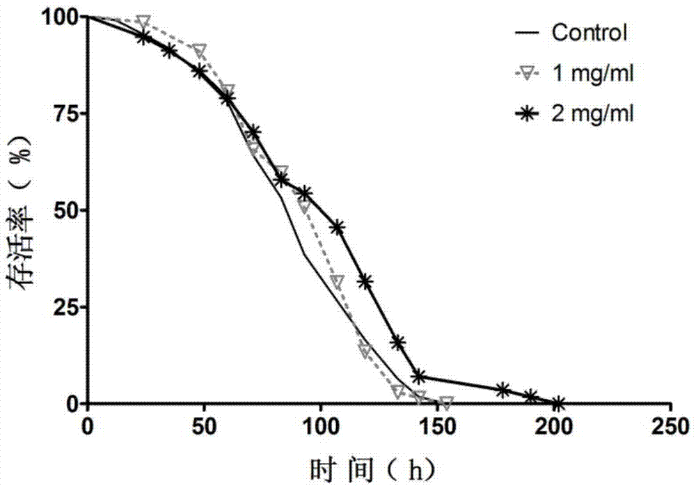 Application of biological active peptide of sea cucumbers to preparation of antioxidation aging-delaying health food and cosmetics