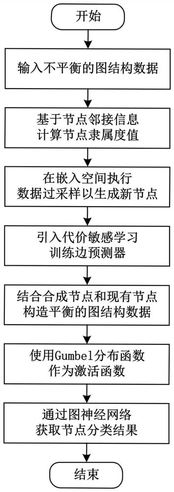 Unbalanced node classification method based on minority class weighted graph neural network