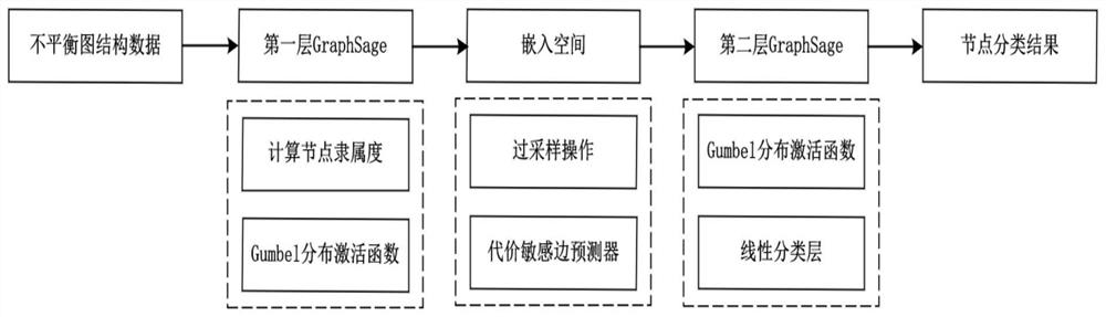 Unbalanced node classification method based on minority class weighted graph neural network