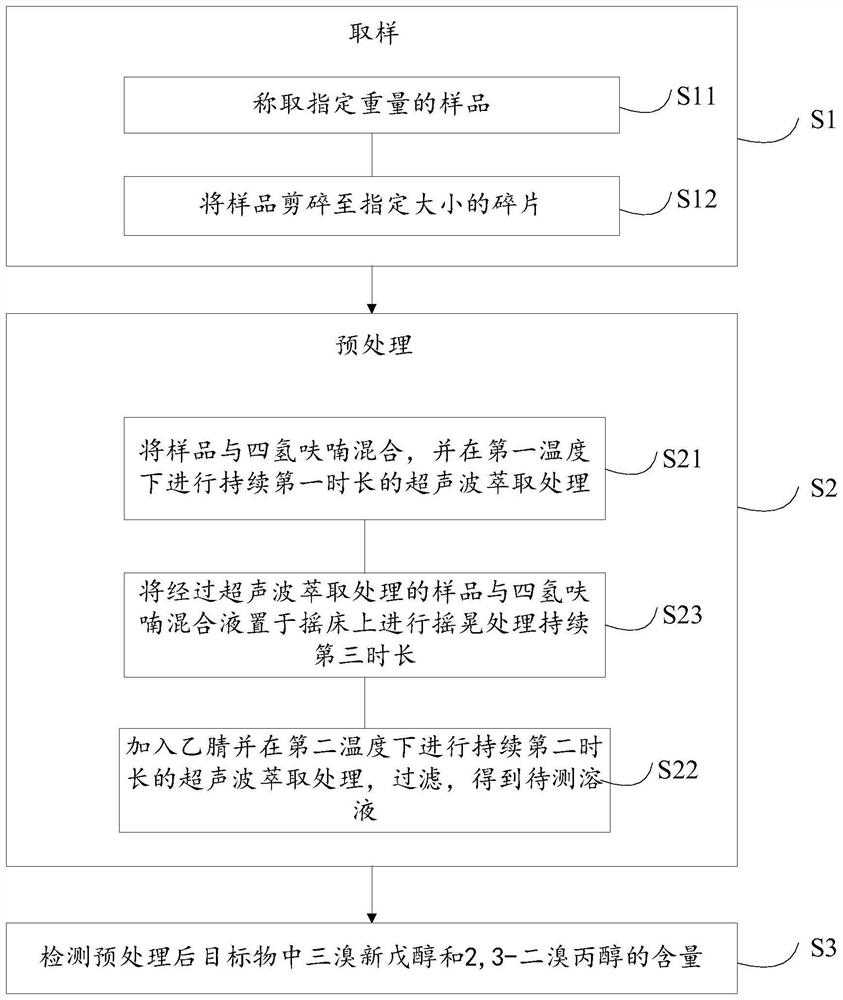 Method for detecting tribromoneopentyl alcohol and 2, 3-dibromopropanol