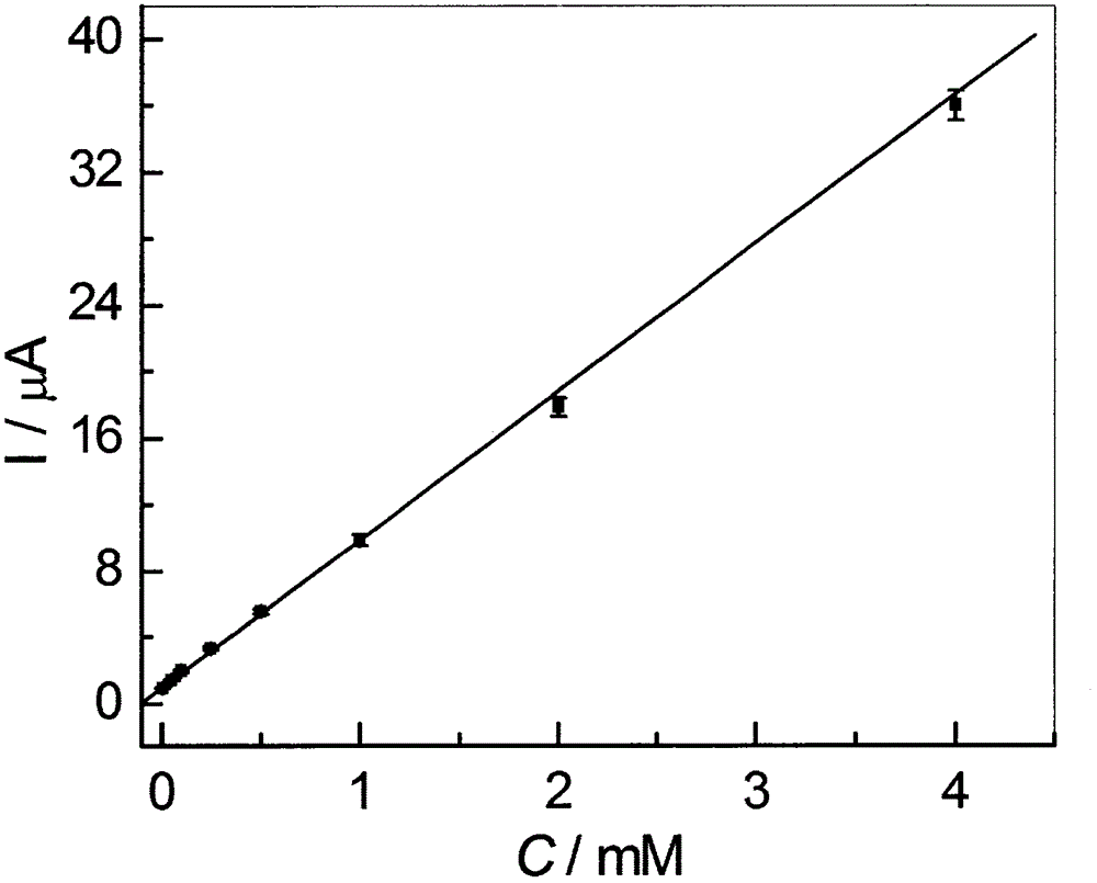 Method for preparing high-sensitivity bezafibrate molecular imprinting electrochemical sensor