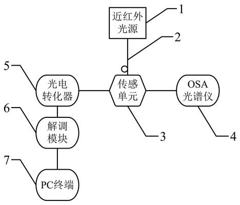 Near-infrared double-peak PCF refractive index and magnetic field double-parameter sensing system