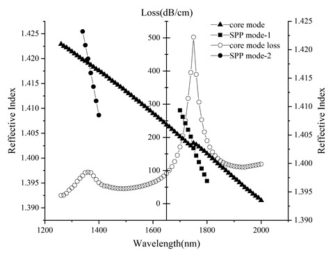 Near-infrared double-peak PCF refractive index and magnetic field double-parameter sensing system