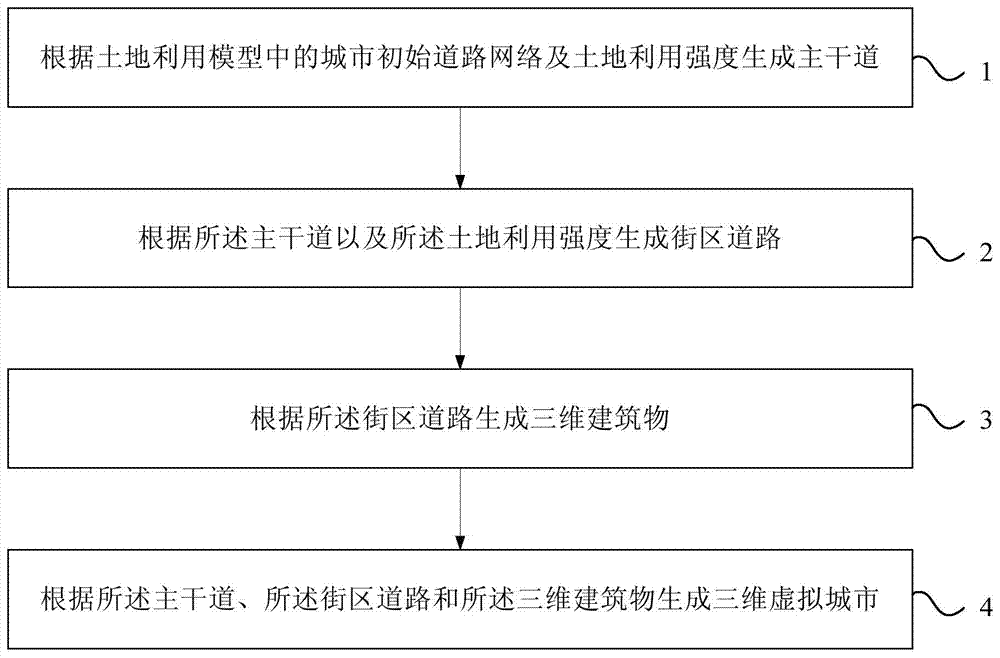 Automatic generating method for three-dimensional virtual city