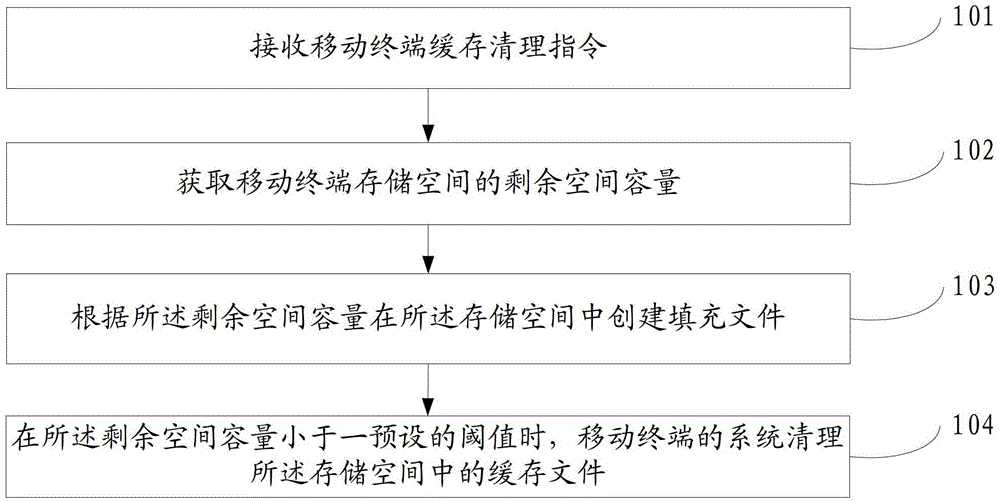 Clearing method for mobile terminal cache, device and mobile terminal