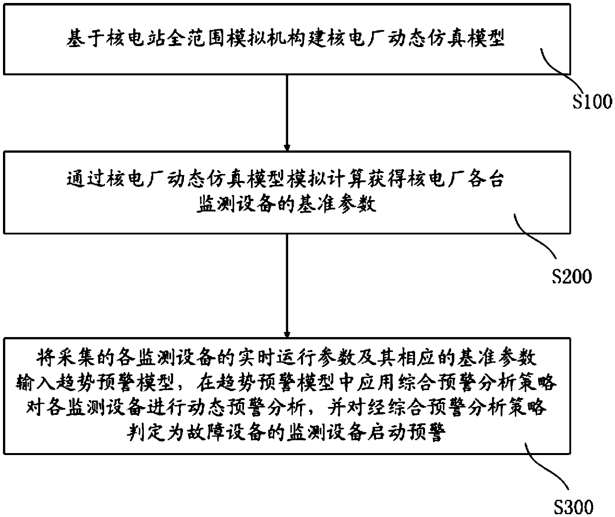 Nuclear power plant equipment fault early warning analysis method and system based on dynamic simulation model