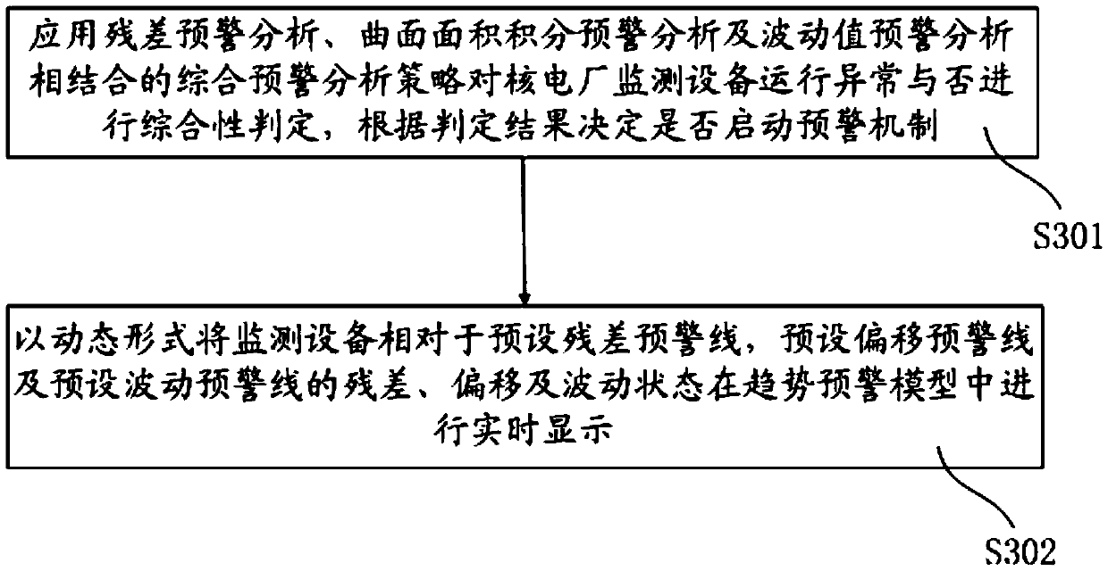 Nuclear power plant equipment fault early warning analysis method and system based on dynamic simulation model