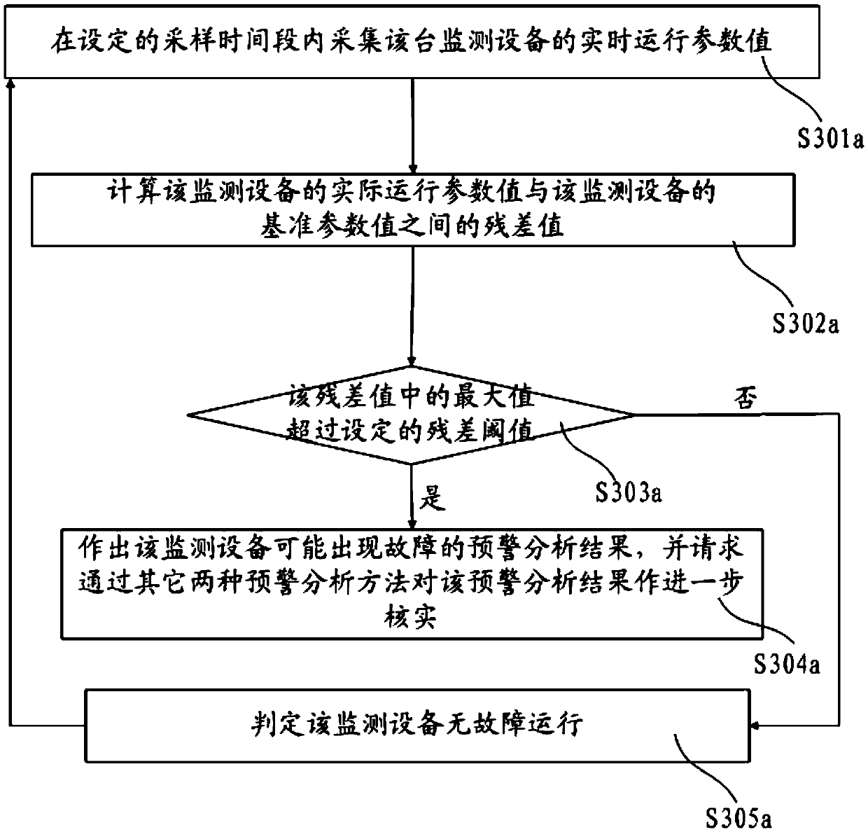 Nuclear power plant equipment fault early warning analysis method and system based on dynamic simulation model